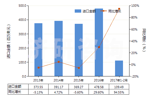 2013-2017年2月中國工業(yè)用脂肪醇(HS38237000)進(jìn)口總額及增速統(tǒng)計(jì) 2013-2017年2月中國工業(yè)用脂肪醇(HS38237000)進(jìn)口總額及增速統(tǒng)計(jì)